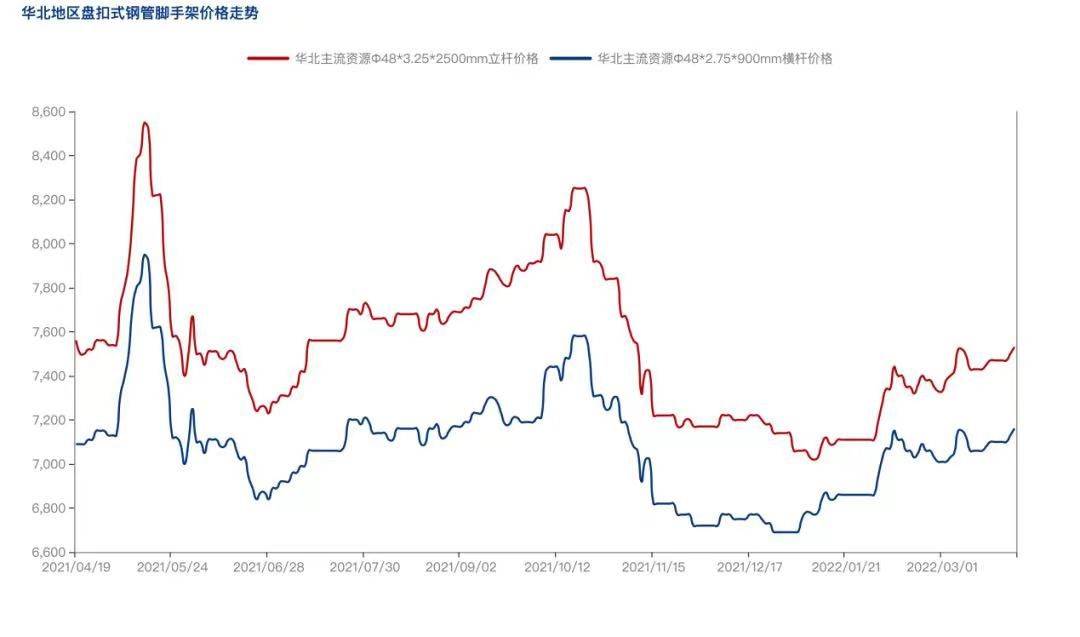 2022年4月疫情防控常態(tài)化背景下，盤扣腳手架市場(chǎng)怎么樣？(圖3)