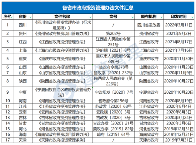 國務院：嚴禁政府項目要求企業(yè)墊資建設！未落實資金來源一律不得開工?！(圖1)