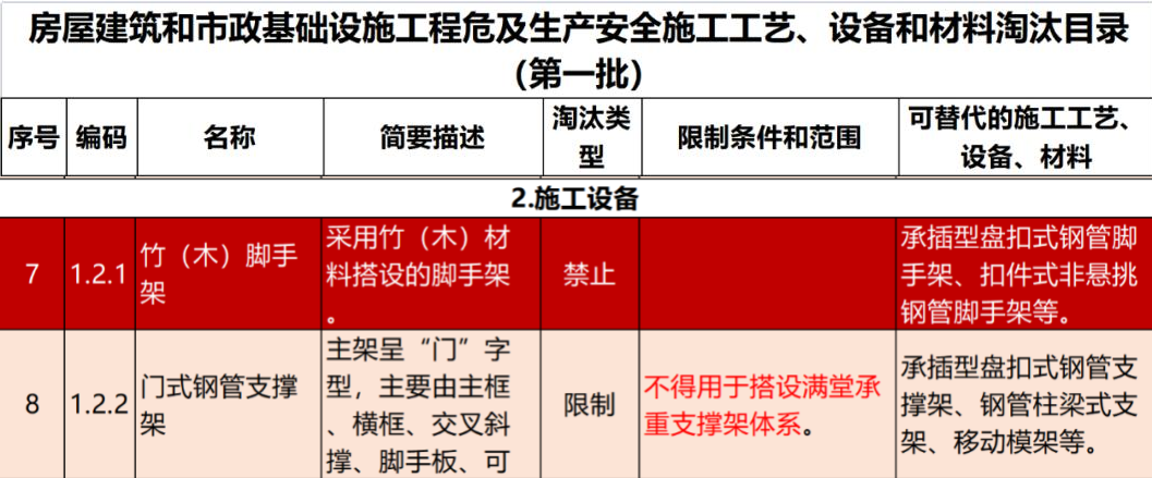 2022年6月份，全國盤扣腳手架行業(yè)最新動態(tài)！(圖1)